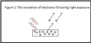 ionization of electrons following light exposure