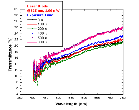 lasero diode exposure times