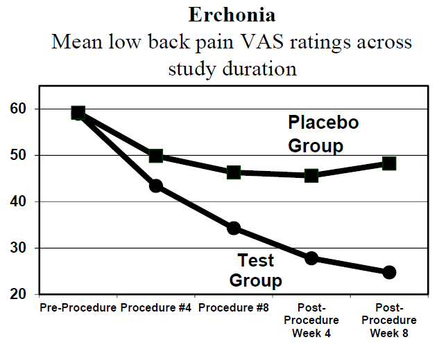 Mean back pain ratings across study with Erchonia's laser treatment