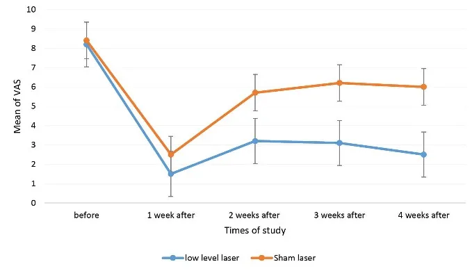 Pain score improvements seen in clinical studies
